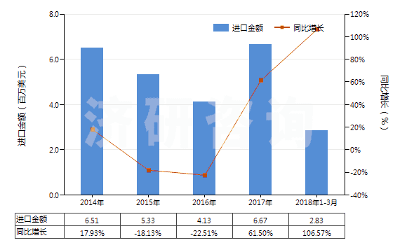 2014-2018年3月中國其他硼酸鹽(HS28402000)進(jìn)口總額及增速統(tǒng)計(jì)